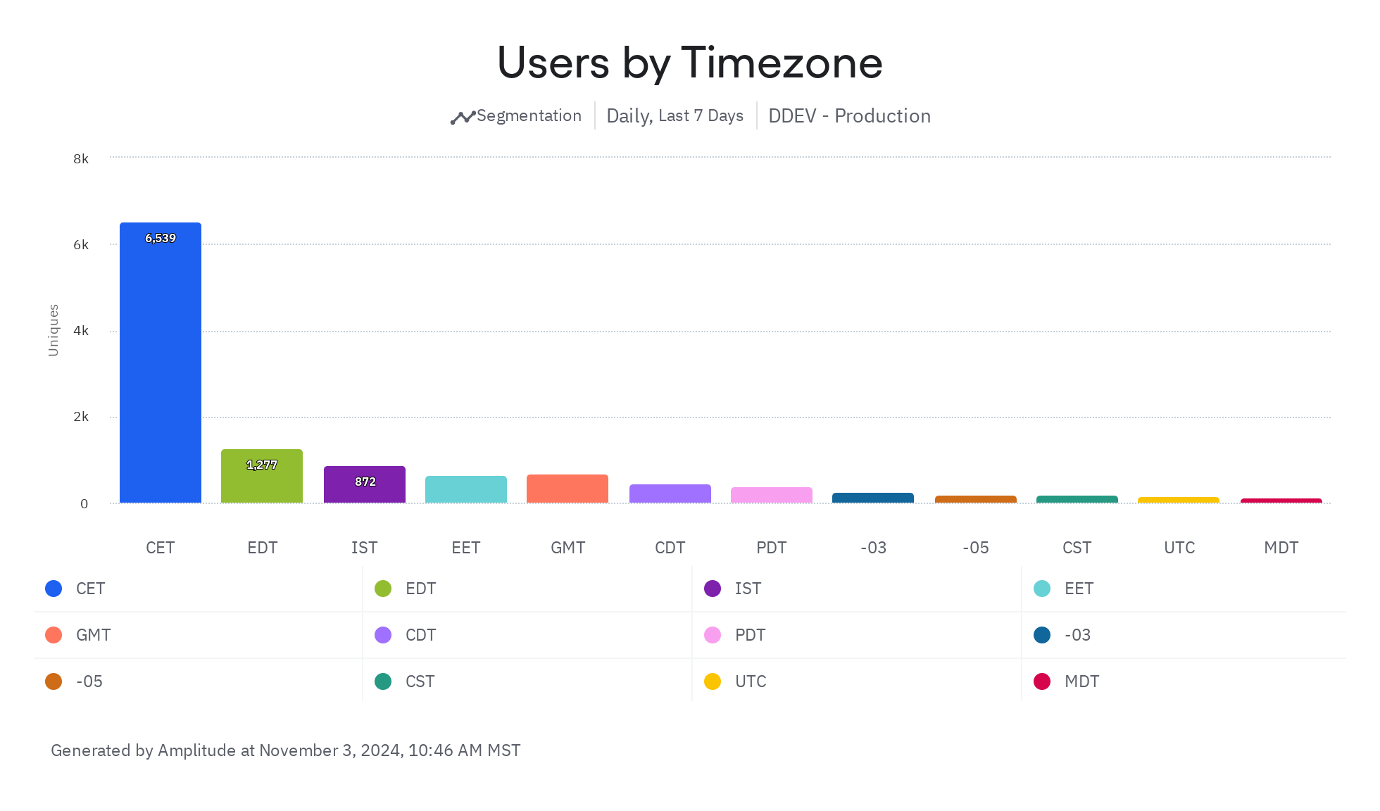 user time zones